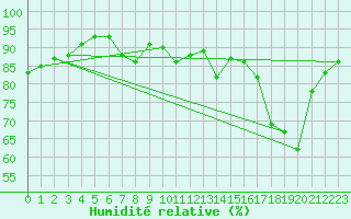 Courbe de l'humidit relative pour Vannes-Sn (56)