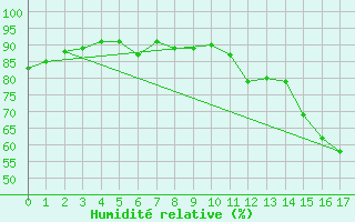 Courbe de l'humidit relative pour Qikiqtarjuaq Climate