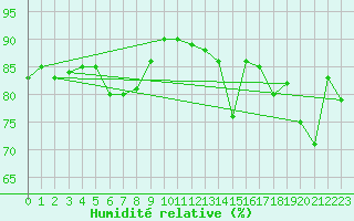 Courbe de l'humidit relative pour Boulogne (62)