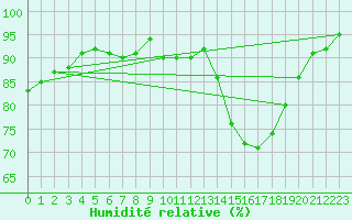 Courbe de l'humidit relative pour Toussus-le-Noble (78)