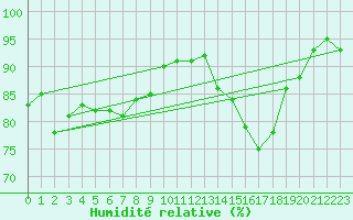 Courbe de l'humidit relative pour Paray-le-Monial - St-Yan (71)
