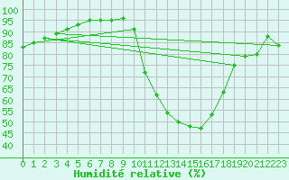 Courbe de l'humidit relative pour Badajoz / Talavera La Real