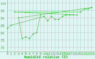 Courbe de l'humidit relative pour le bateau C6SG2