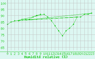 Courbe de l'humidit relative pour Sandillon (45)