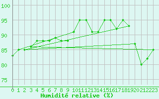 Courbe de l'humidit relative pour Courcouronnes (91)