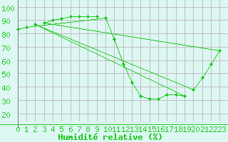 Courbe de l'humidit relative pour Millau (12)