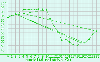 Courbe de l'humidit relative pour Hd-Bazouges (35)