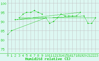 Courbe de l'humidit relative pour Mottec