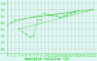 Courbe de l'humidit relative pour Liefrange (Lu)