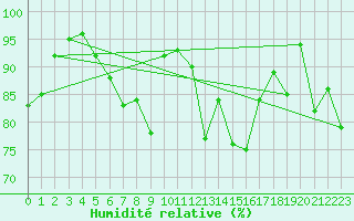 Courbe de l'humidit relative pour Marienberg