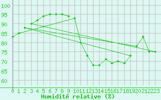 Courbe de l'humidit relative pour Guidel (56)