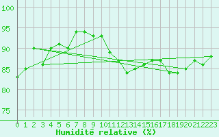 Courbe de l'humidit relative pour Caen (14)