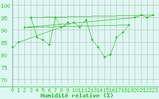 Courbe de l'humidit relative pour Sunne