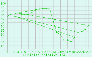 Courbe de l'humidit relative pour Avila - La Colilla (Esp)