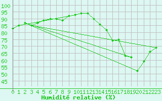 Courbe de l'humidit relative pour Le Bourget (93)