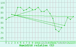 Courbe de l'humidit relative pour Lhospitalet (46)