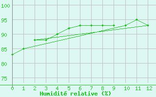 Courbe de l'humidit relative pour Aulvik National Park