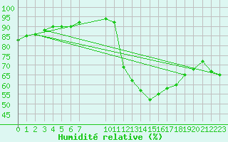 Courbe de l'humidit relative pour Aniane (34)