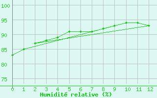 Courbe de l'humidit relative pour la bouée 62305