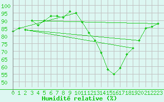 Courbe de l'humidit relative pour Bergerac (24)