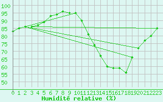 Courbe de l'humidit relative pour Roissy (95)