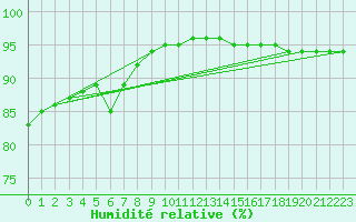 Courbe de l'humidit relative pour Guidel (56)