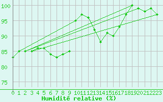 Courbe de l'humidit relative pour Arcen Aws