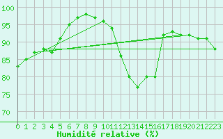 Courbe de l'humidit relative pour Metz (57)