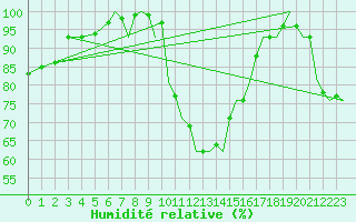 Courbe de l'humidit relative pour Bournemouth (UK)