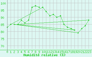 Courbe de l'humidit relative pour Marienberg