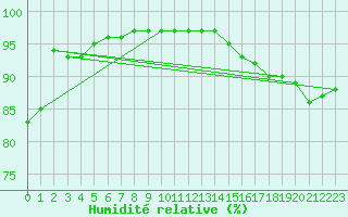 Courbe de l'humidit relative pour Nostang (56)