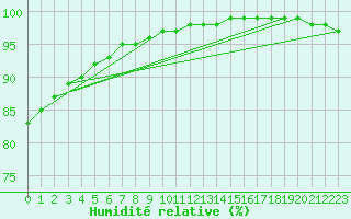 Courbe de l'humidit relative pour Spadeadam