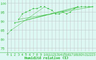 Courbe de l'humidit relative pour Belfort-Dorans (90)