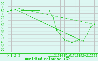 Courbe de l'humidit relative pour Agua Boa