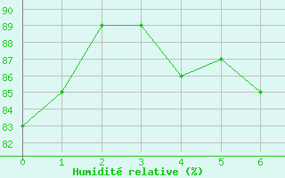 Courbe de l'humidit relative pour Utklippan