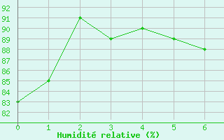 Courbe de l'humidit relative pour Le Baril (974)