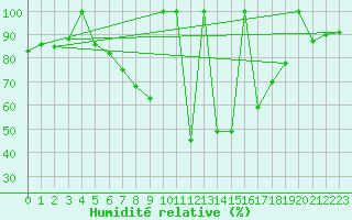 Courbe de l'humidit relative pour Postojna