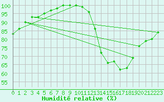 Courbe de l'humidit relative pour Florennes (Be)