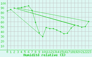 Courbe de l'humidit relative pour Jan