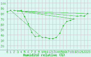 Courbe de l'humidit relative pour Kars