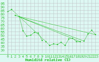 Courbe de l'humidit relative pour Cap Corse (2B)