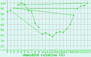 Courbe de l'humidit relative pour Krumbach