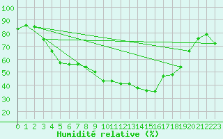 Courbe de l'humidit relative pour Elgoibar