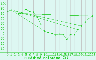 Courbe de l'humidit relative pour Palma De Mallorca