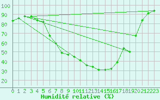 Courbe de l'humidit relative pour Kempten