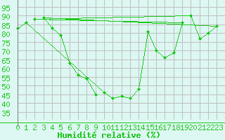 Courbe de l'humidit relative pour Leibnitz