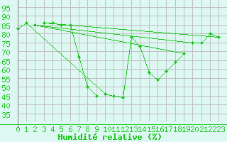 Courbe de l'humidit relative pour Davos (Sw)