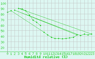 Courbe de l'humidit relative pour Luka