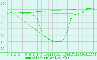 Courbe de l'humidit relative pour Bergn / Latsch