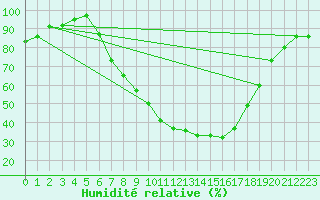 Courbe de l'humidit relative pour Lahr (All)